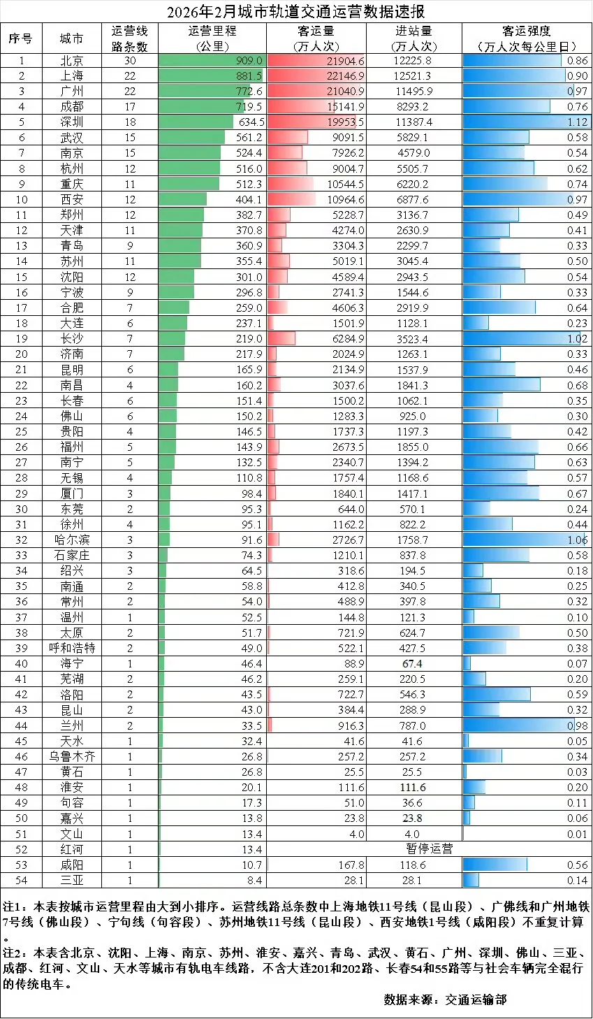 交通运输部公布2026年2月城市轨道交通运营数据速报