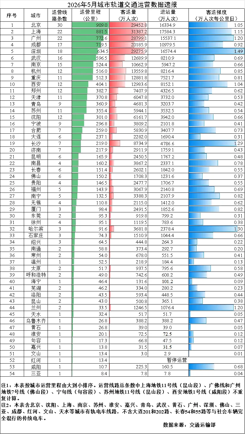交通运输部公布2026年5月城市轨道交通运营数据速报